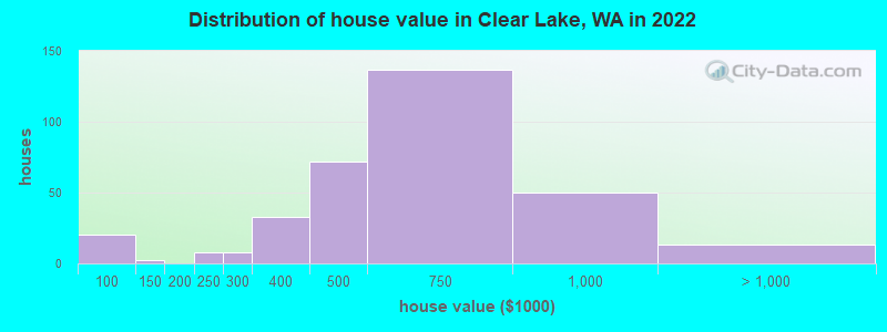 Distribution of house value in Clear Lake, WA in 2021