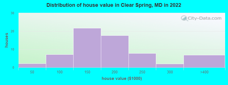Distribution of house value in Clear Spring, MD in 2022