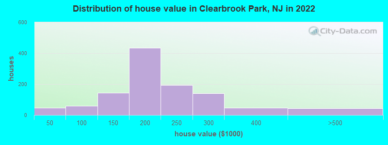Distribution of house value in Clearbrook Park, NJ in 2022