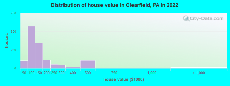 Distribution of house value in Clearfield, PA in 2019