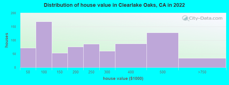 Distribution of house value in Clearlake Oaks, CA in 2022