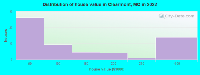 Distribution of house value in Clearmont, MO in 2022