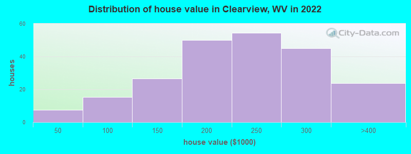 Distribution of house value in Clearview, WV in 2022