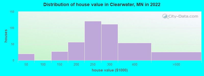 Distribution of house value in Clearwater, MN in 2022