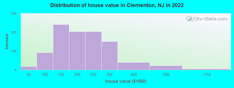 Distribution of house value in Clementon, NJ in 2022