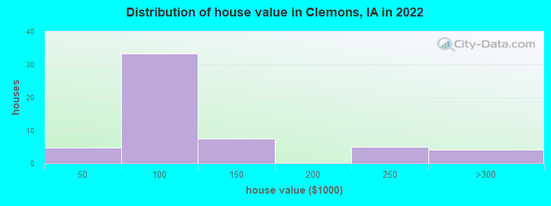 Distribution of house value in Clemons, IA in 2022