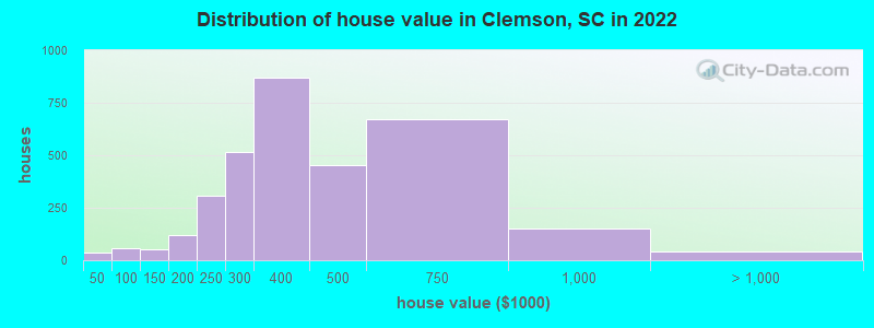 Distribution of house value in Clemson, SC in 2019