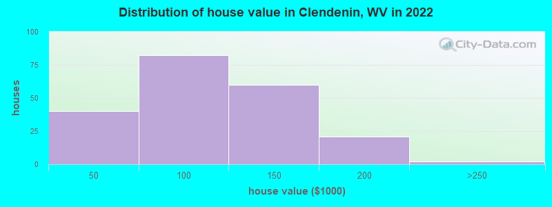Distribution of house value in Clendenin, WV in 2022