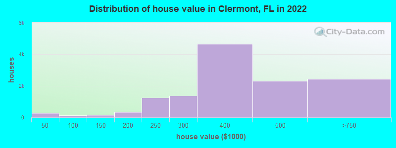 Distribution of house value in Clermont, FL in 2019