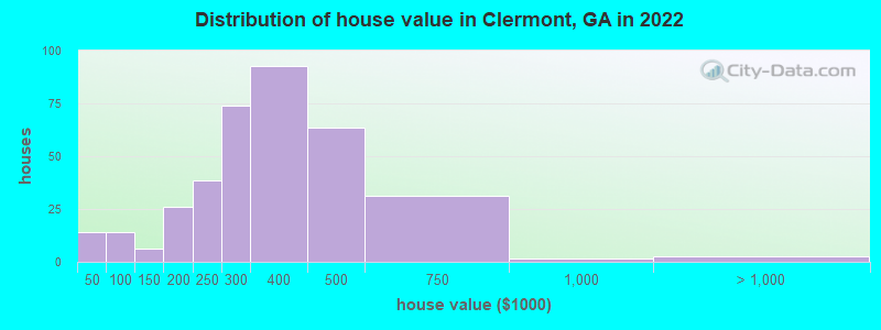 Distribution of house value in Clermont, GA in 2022