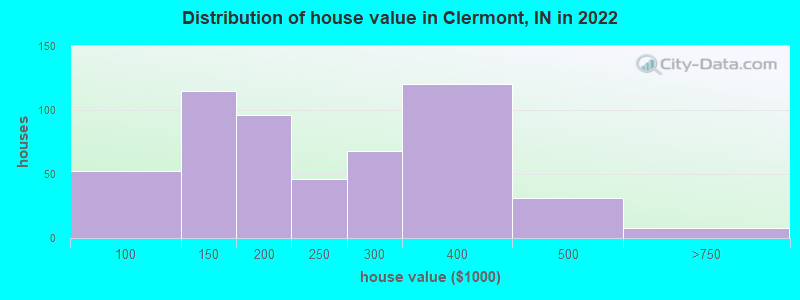 Distribution of house value in Clermont, IN in 2022