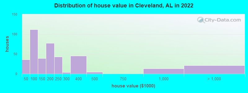 Distribution of house value in Cleveland, AL in 2021