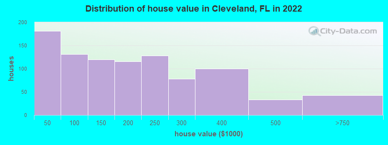 Distribution of house value in Cleveland, FL in 2022
