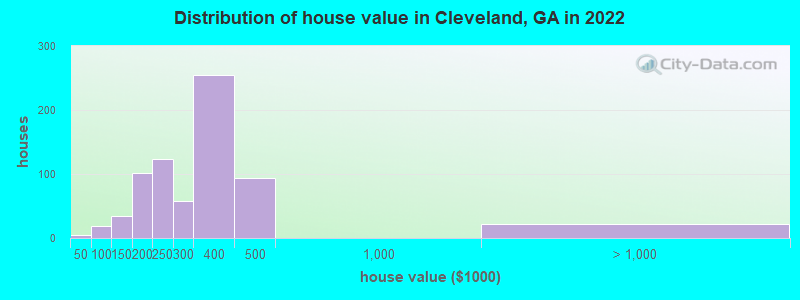 Distribution of house value in Cleveland, GA in 2019