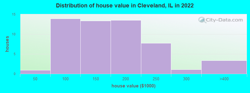 Distribution of house value in Cleveland, IL in 2022
