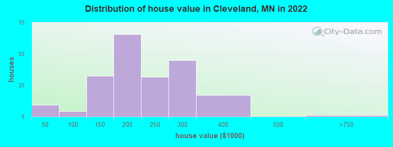 Distribution of house value in Cleveland, MN in 2019