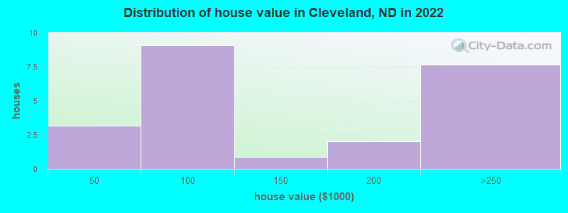 Distribution of house value in Cleveland, ND in 2022
