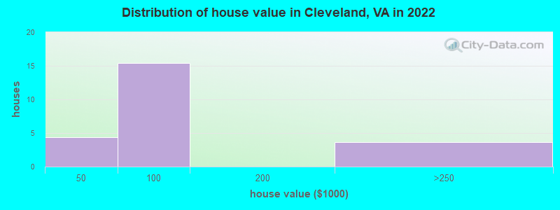 Distribution of house value in Cleveland, VA in 2022