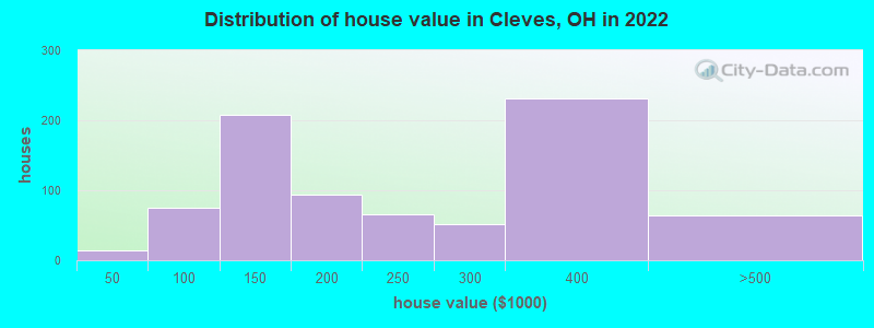 Distribution of house value in Cleves, OH in 2022