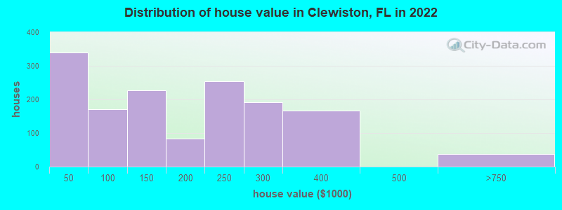 Distribution of house value in Clewiston, FL in 2022