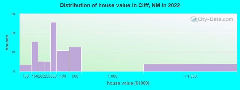 Distribution of house value in Cliff, NM in 2022