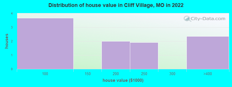 Distribution of house value in Cliff Village, MO in 2022