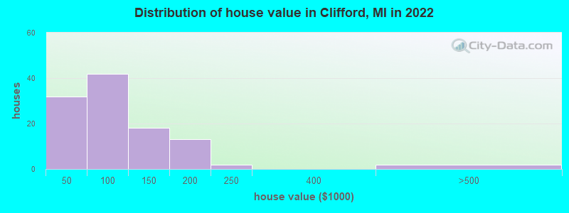 Distribution of house value in Clifford, MI in 2022