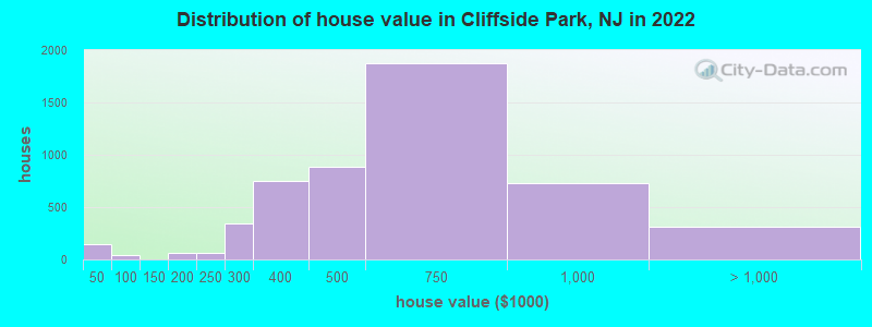 Distribution of house value in Cliffside Park, NJ in 2022