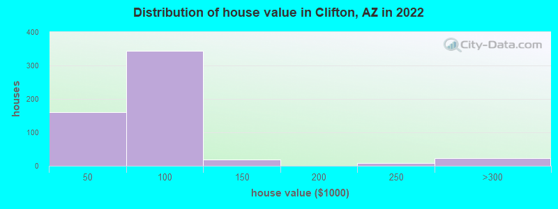 Distribution of house value in Clifton, AZ in 2022