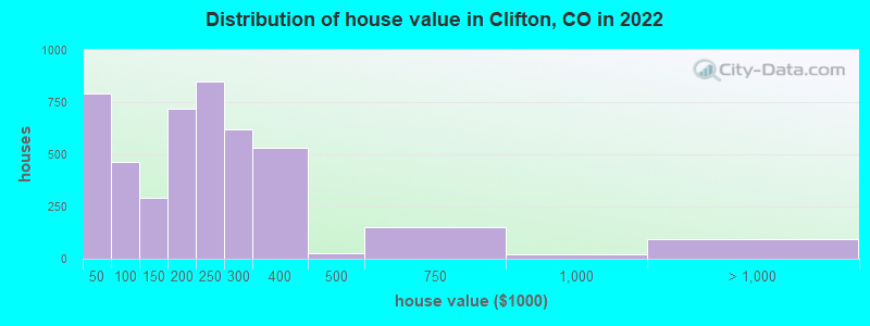 Distribution of house value in Clifton, CO in 2022