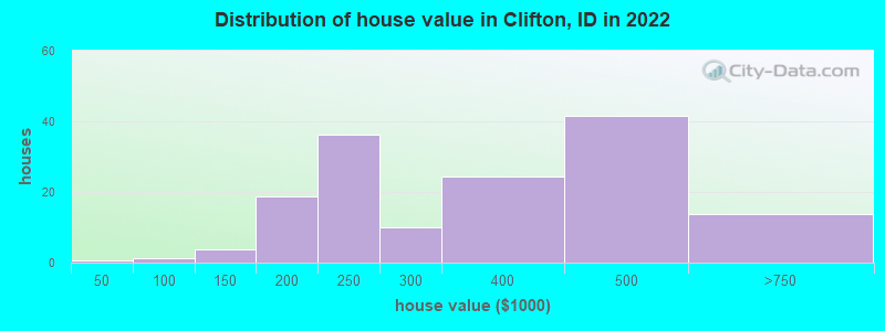 Distribution of house value in Clifton, ID in 2022