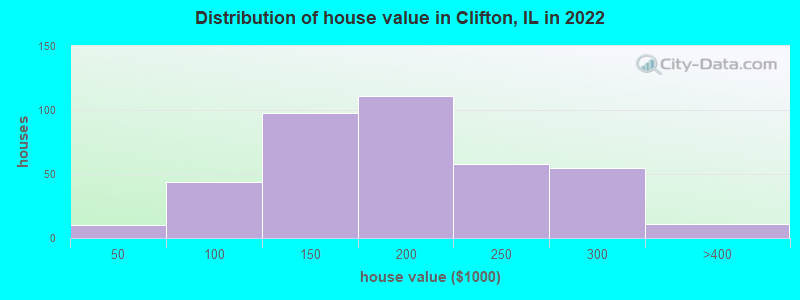Distribution of house value in Clifton, IL in 2022