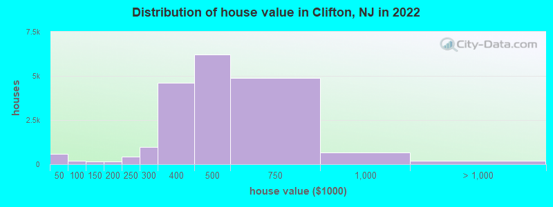 Distribution of house value in Clifton, NJ in 2019