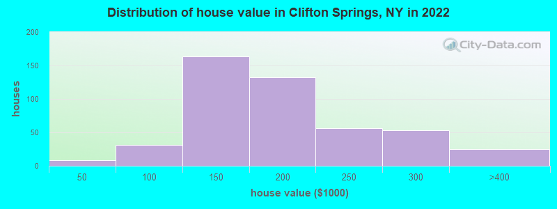 Distribution of house value in Clifton Springs, NY in 2021