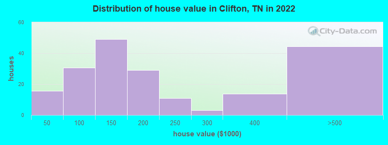 Distribution of house value in Clifton, TN in 2021