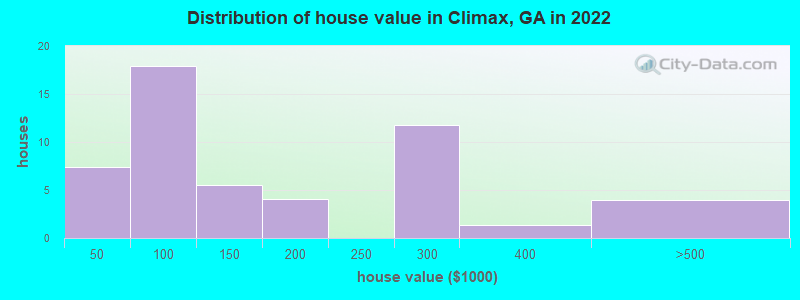 Distribution of house value in Climax, GA in 2022