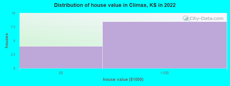 Distribution of house value in Climax, KS in 2022