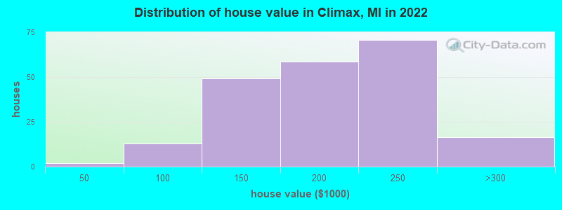 Distribution of house value in Climax, MI in 2022