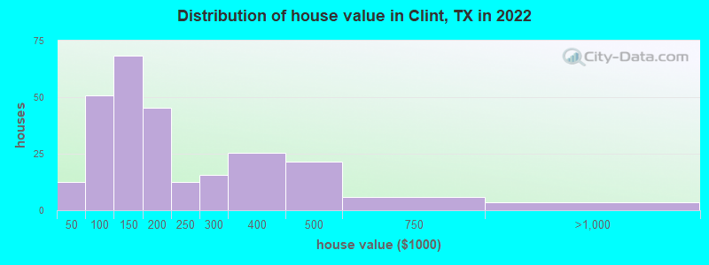 Distribution of house value in Clint, TX in 2022