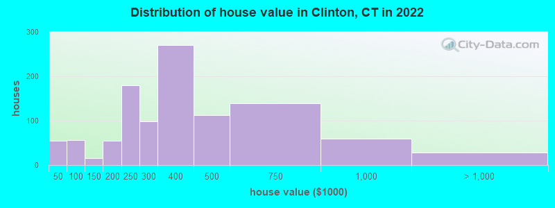 Distribution of house value in Clinton, CT in 2022