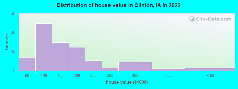 Distribution of house value in Clinton, IA in 2022