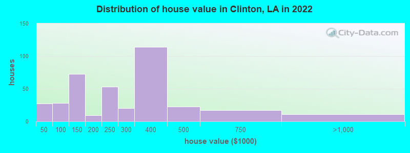 Distribution of house value in Clinton, LA in 2019
