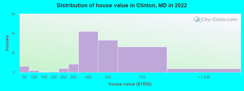 Distribution of house value in Clinton, MD in 2022