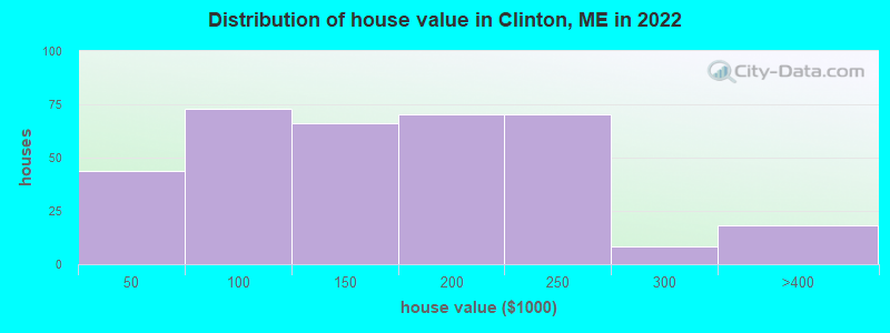 Distribution of house value in Clinton, ME in 2022