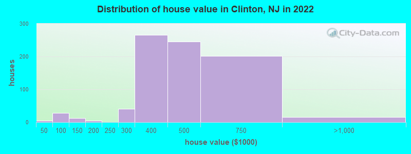 Distribution of house value in Clinton, NJ in 2022