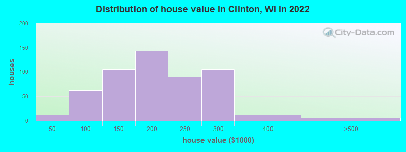Distribution of house value in Clinton, WI in 2022