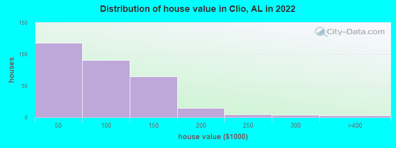 Distribution of house value in Clio, AL in 2022