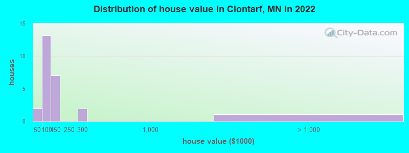 Distribution of house value in Clontarf, MN in 2022