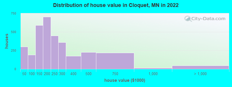 Distribution of house value in Cloquet, MN in 2022