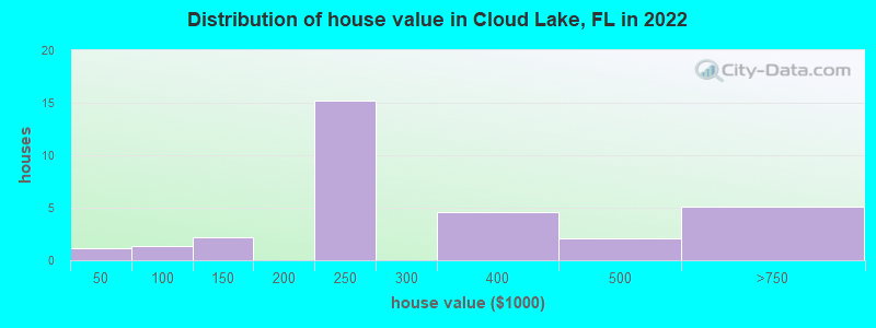 Distribution of house value in Cloud Lake, FL in 2022